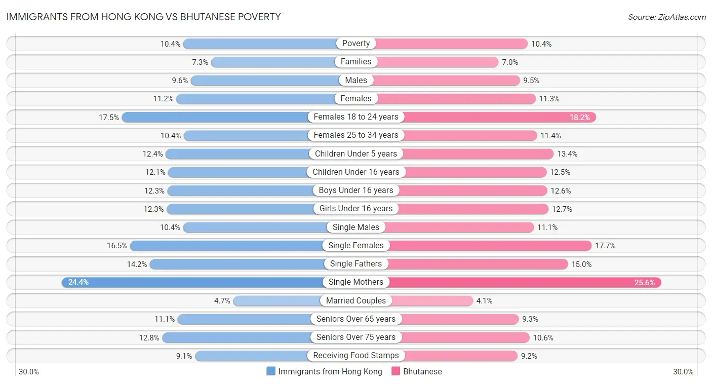 Immigrants from Hong Kong vs Bhutanese Poverty