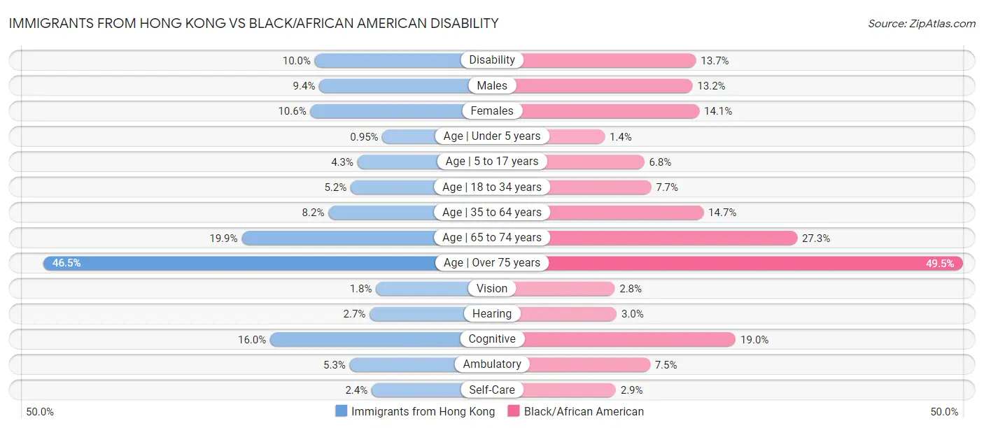 Immigrants from Hong Kong vs Black/African American Disability