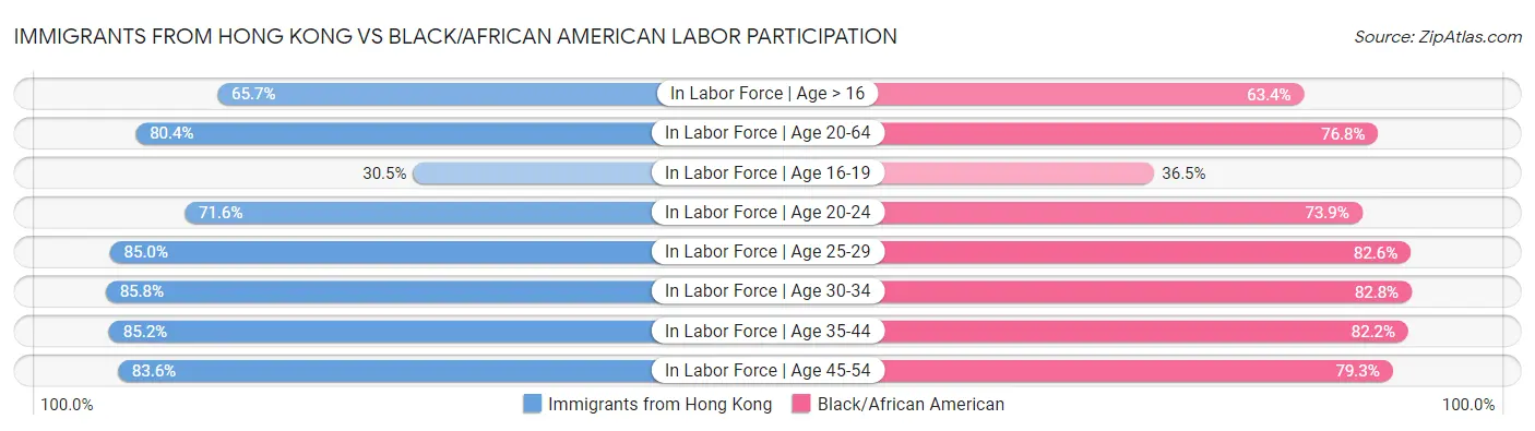 Immigrants from Hong Kong vs Black/African American Labor Participation