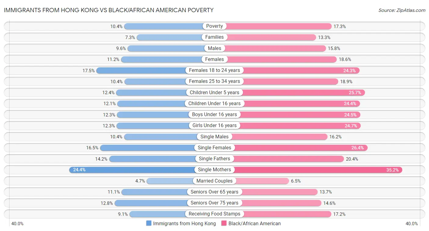 Immigrants from Hong Kong vs Black/African American Poverty