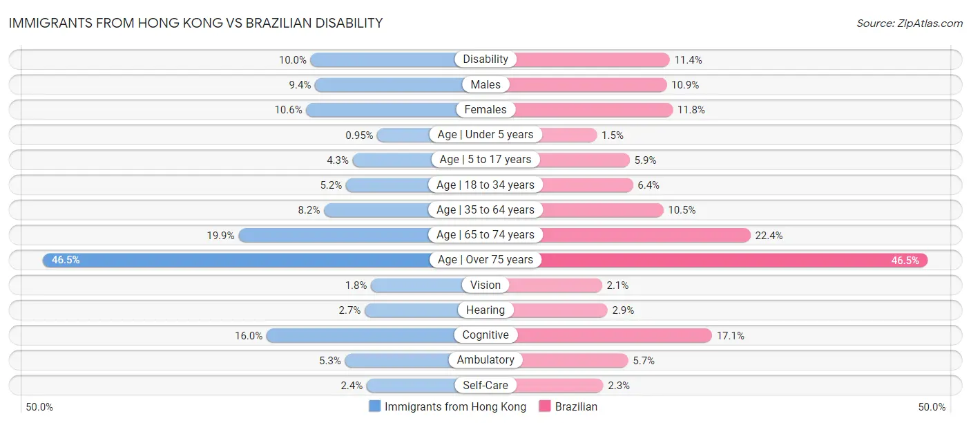 Immigrants from Hong Kong vs Brazilian Disability