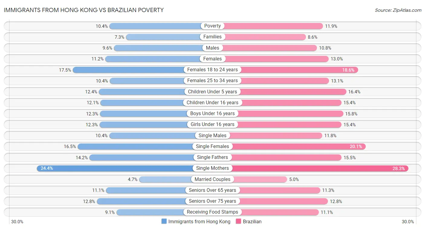 Immigrants from Hong Kong vs Brazilian Poverty