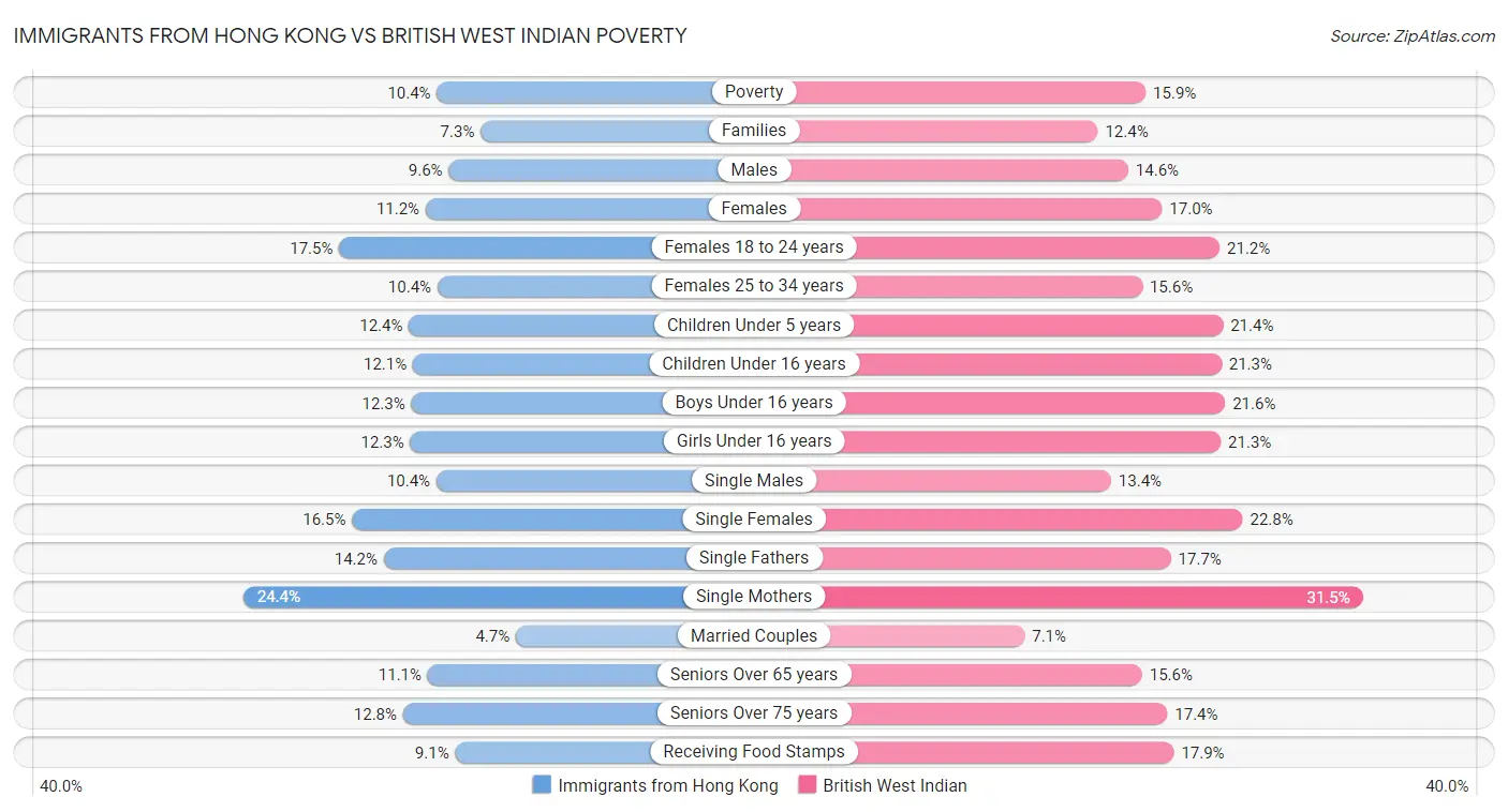 Immigrants from Hong Kong vs British West Indian Poverty