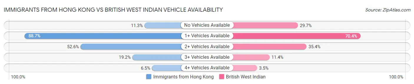 Immigrants from Hong Kong vs British West Indian Vehicle Availability