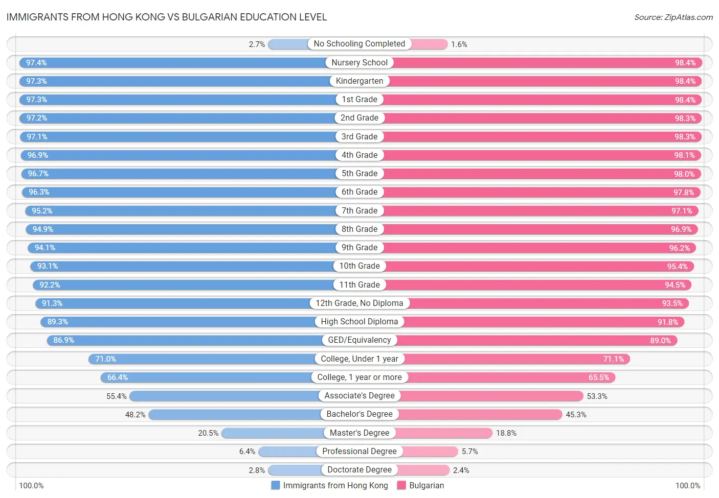 Immigrants from Hong Kong vs Bulgarian Education Level