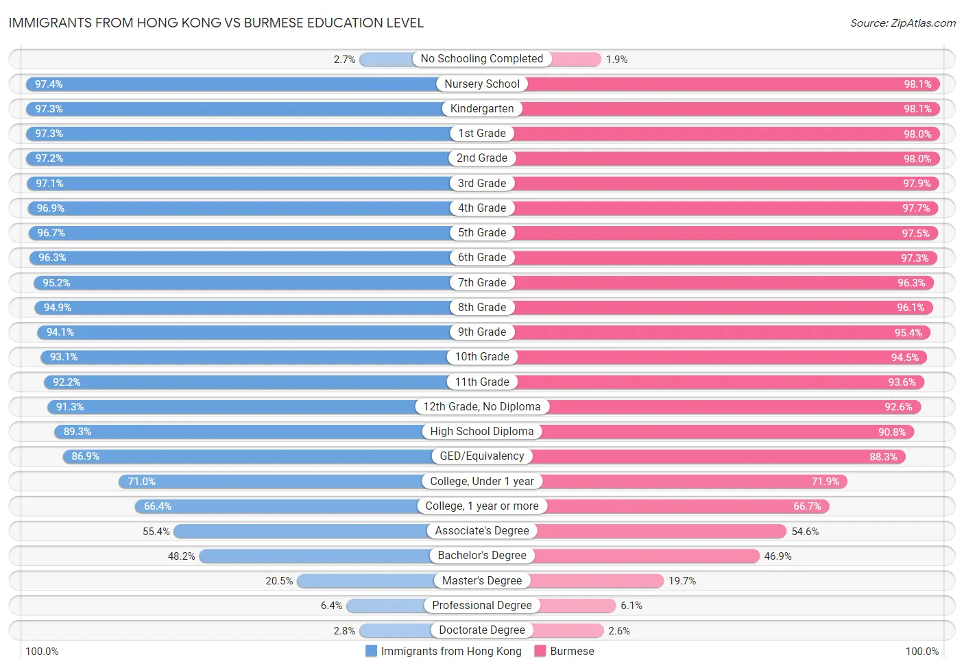 Immigrants from Hong Kong vs Burmese Education Level