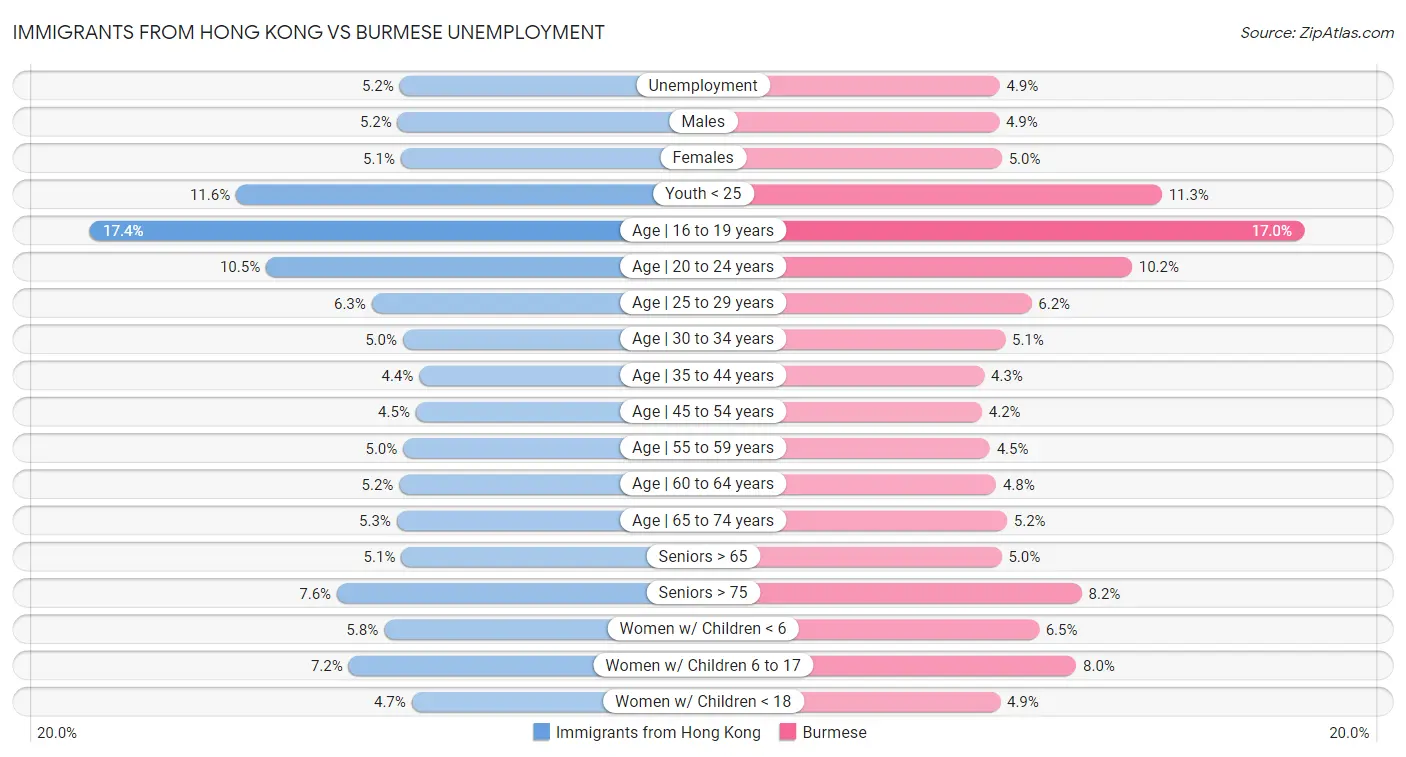 Immigrants from Hong Kong vs Burmese Unemployment