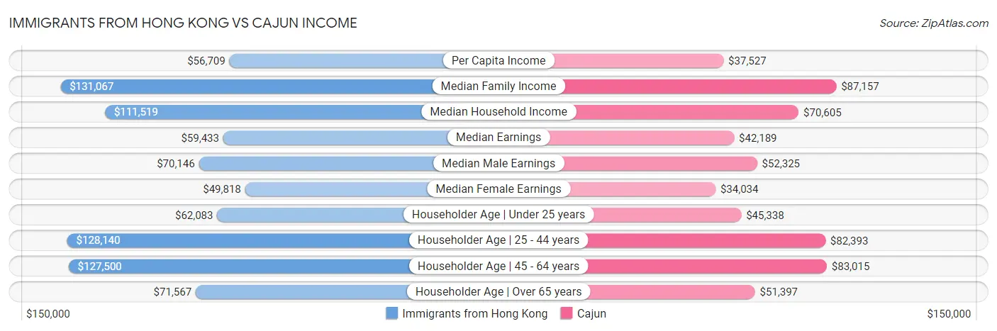 Immigrants from Hong Kong vs Cajun Income