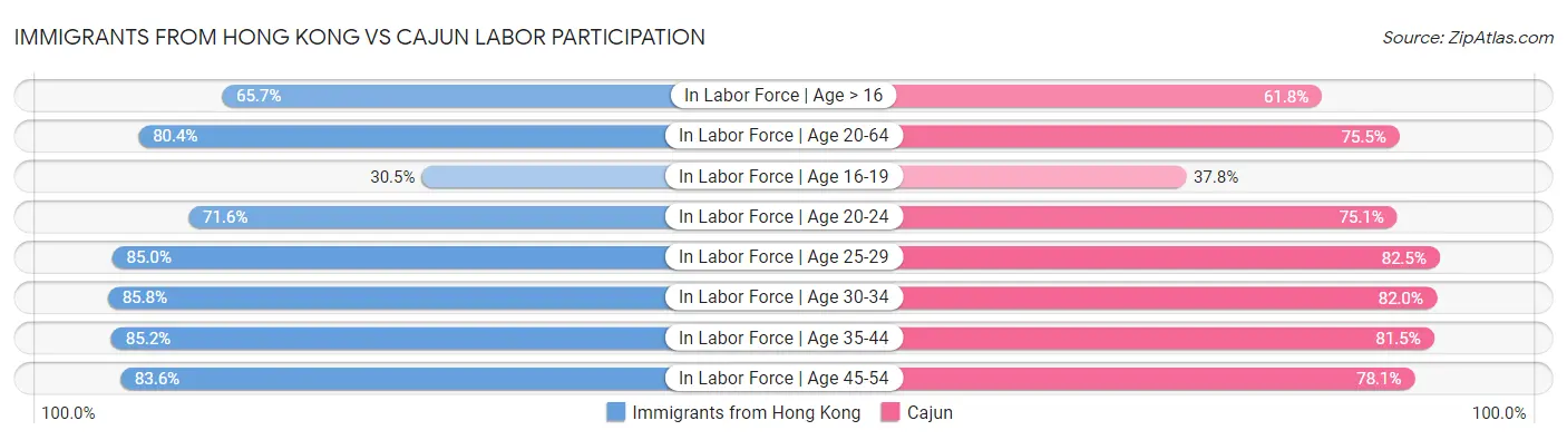 Immigrants from Hong Kong vs Cajun Labor Participation
