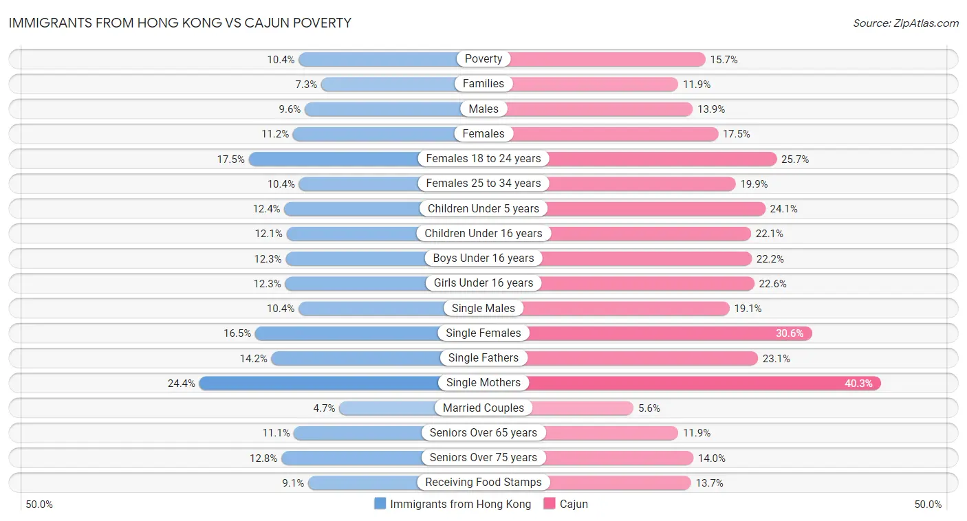 Immigrants from Hong Kong vs Cajun Poverty