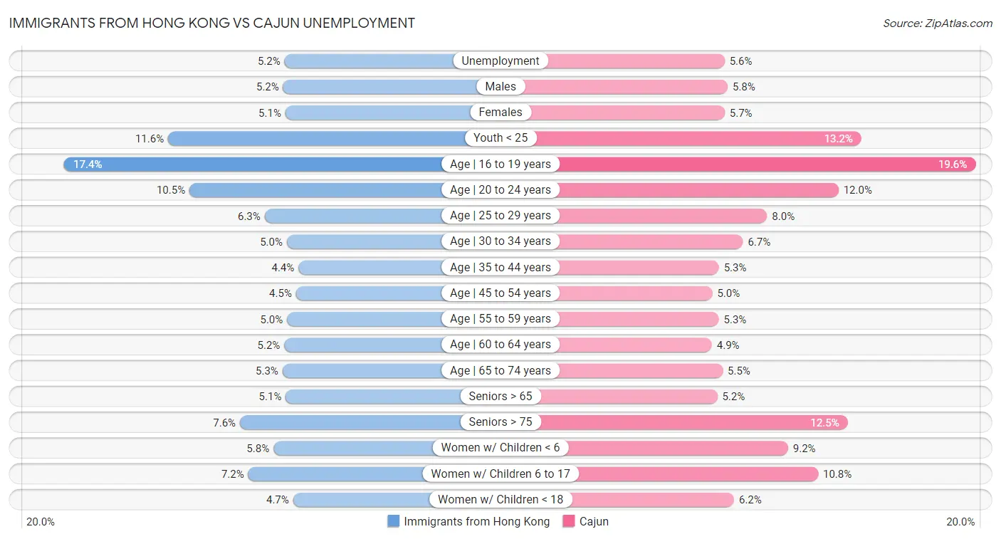 Immigrants from Hong Kong vs Cajun Unemployment