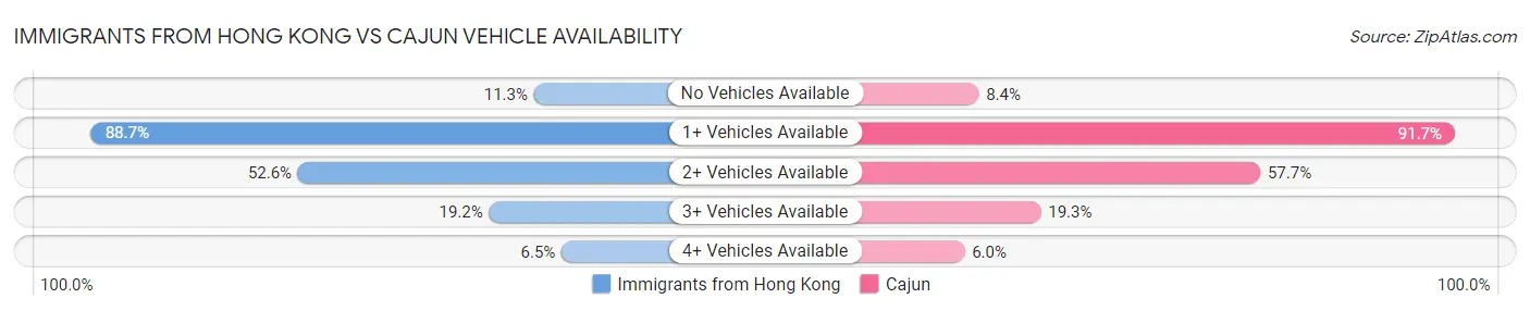 Immigrants from Hong Kong vs Cajun Vehicle Availability