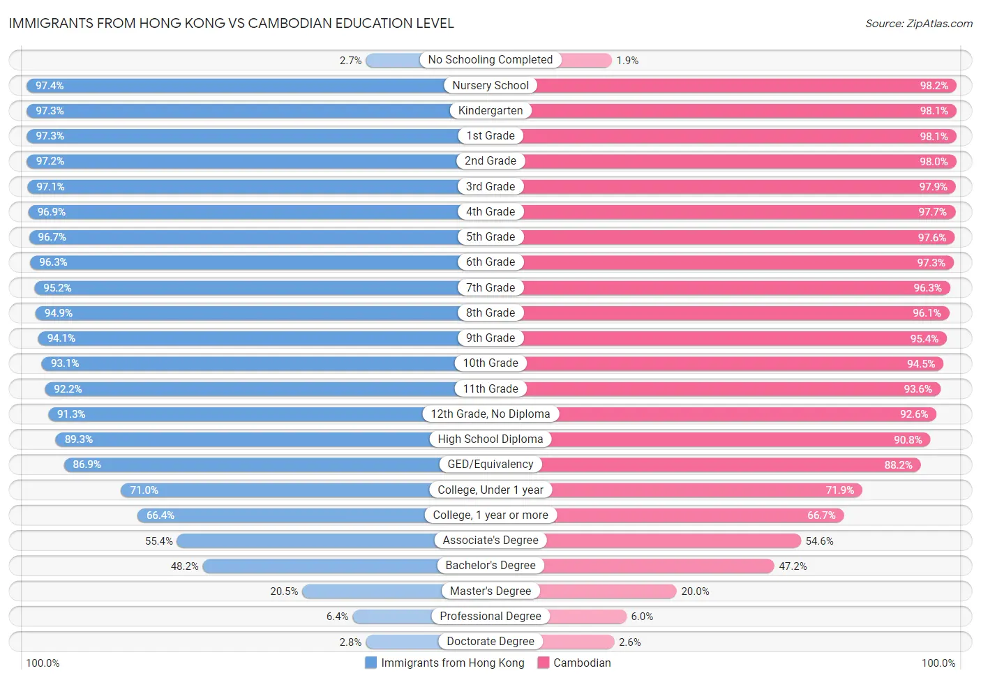 Immigrants from Hong Kong vs Cambodian Education Level