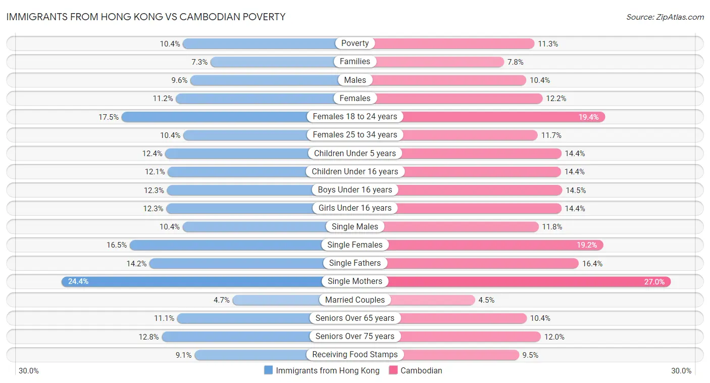 Immigrants from Hong Kong vs Cambodian Poverty