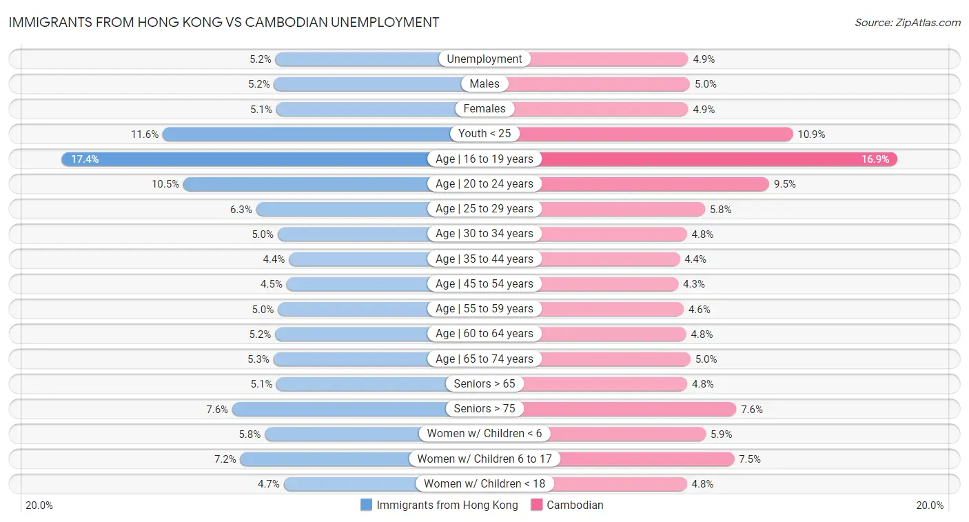 Immigrants from Hong Kong vs Cambodian Unemployment