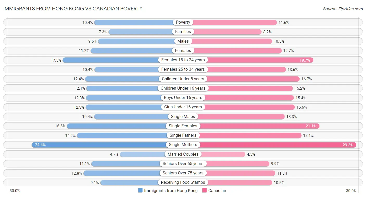 Immigrants from Hong Kong vs Canadian Poverty
