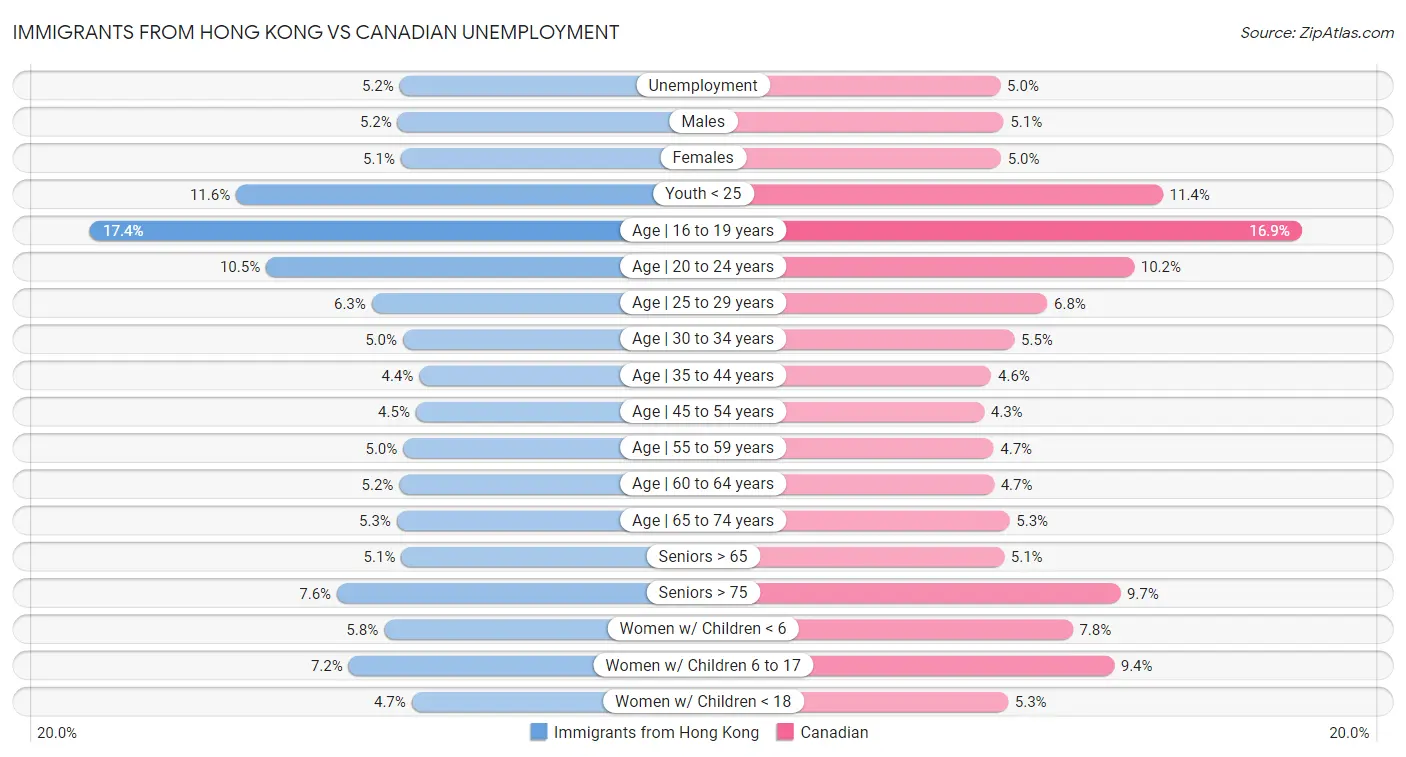 Immigrants from Hong Kong vs Canadian Unemployment