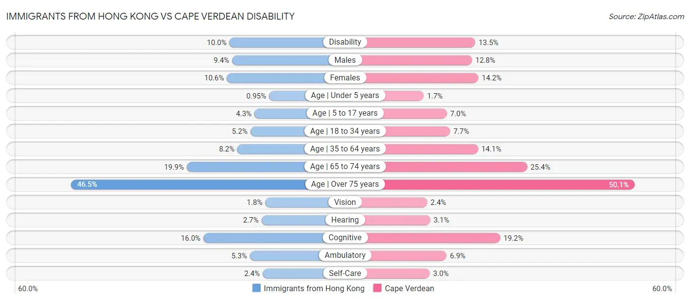 Immigrants from Hong Kong vs Cape Verdean Disability