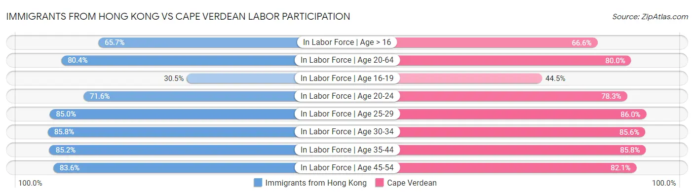 Immigrants from Hong Kong vs Cape Verdean Labor Participation