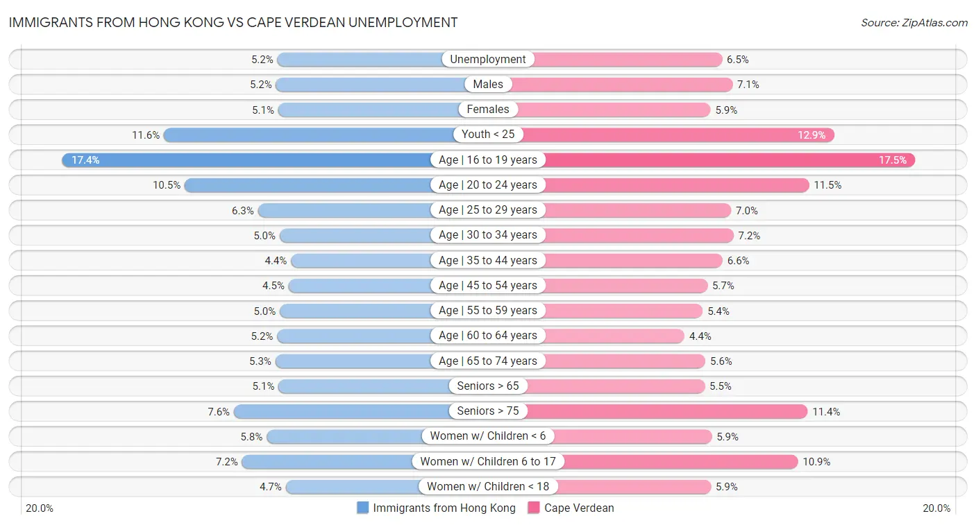 Immigrants from Hong Kong vs Cape Verdean Unemployment