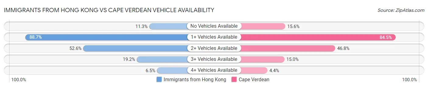 Immigrants from Hong Kong vs Cape Verdean Vehicle Availability