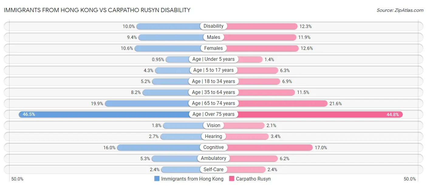 Immigrants from Hong Kong vs Carpatho Rusyn Disability