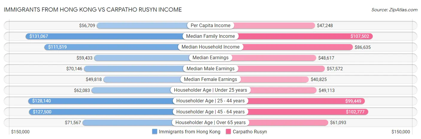 Immigrants from Hong Kong vs Carpatho Rusyn Income