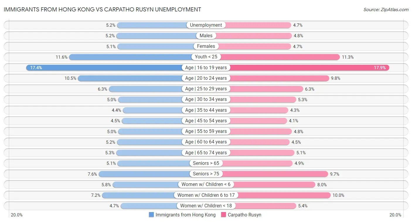 Immigrants from Hong Kong vs Carpatho Rusyn Unemployment