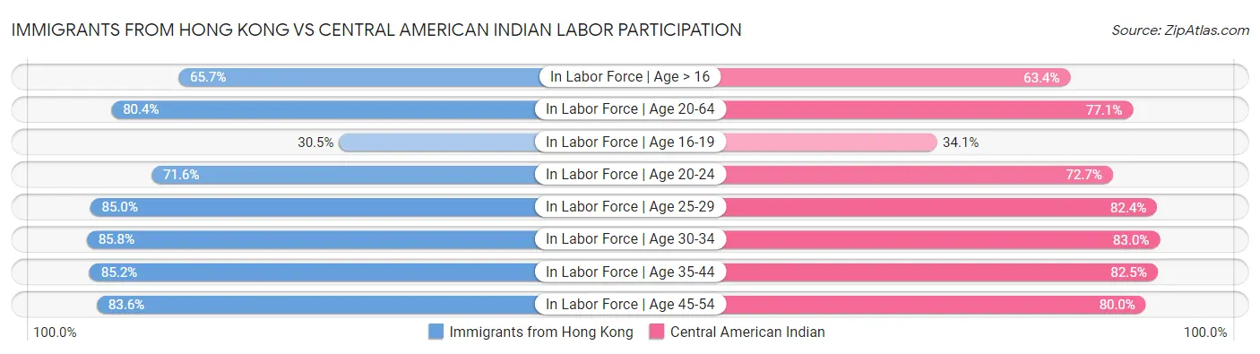 Immigrants from Hong Kong vs Central American Indian Labor Participation
