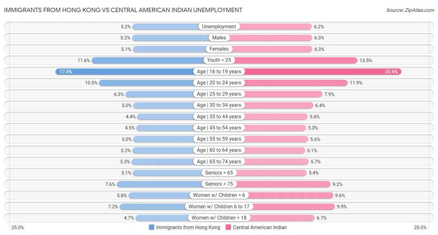 Immigrants from Hong Kong vs Central American Indian Unemployment