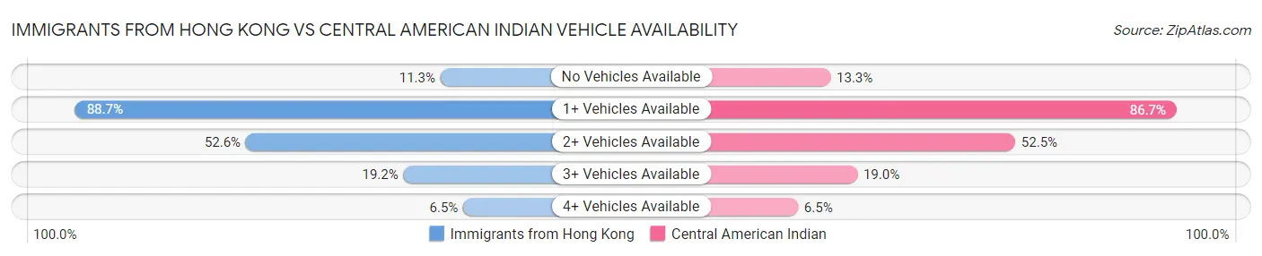 Immigrants from Hong Kong vs Central American Indian Vehicle Availability
