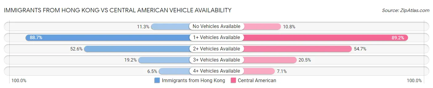 Immigrants from Hong Kong vs Central American Vehicle Availability