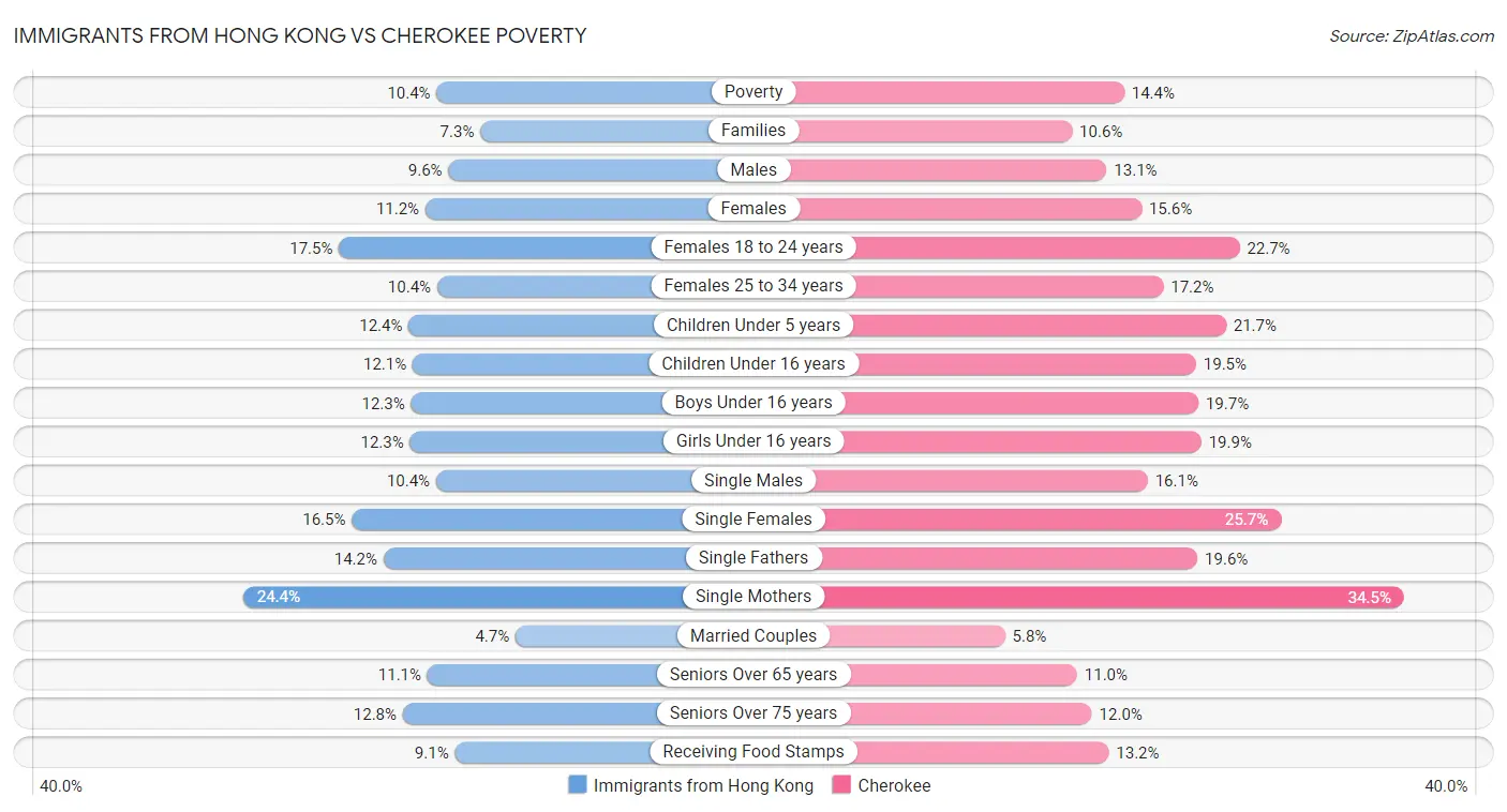 Immigrants from Hong Kong vs Cherokee Poverty