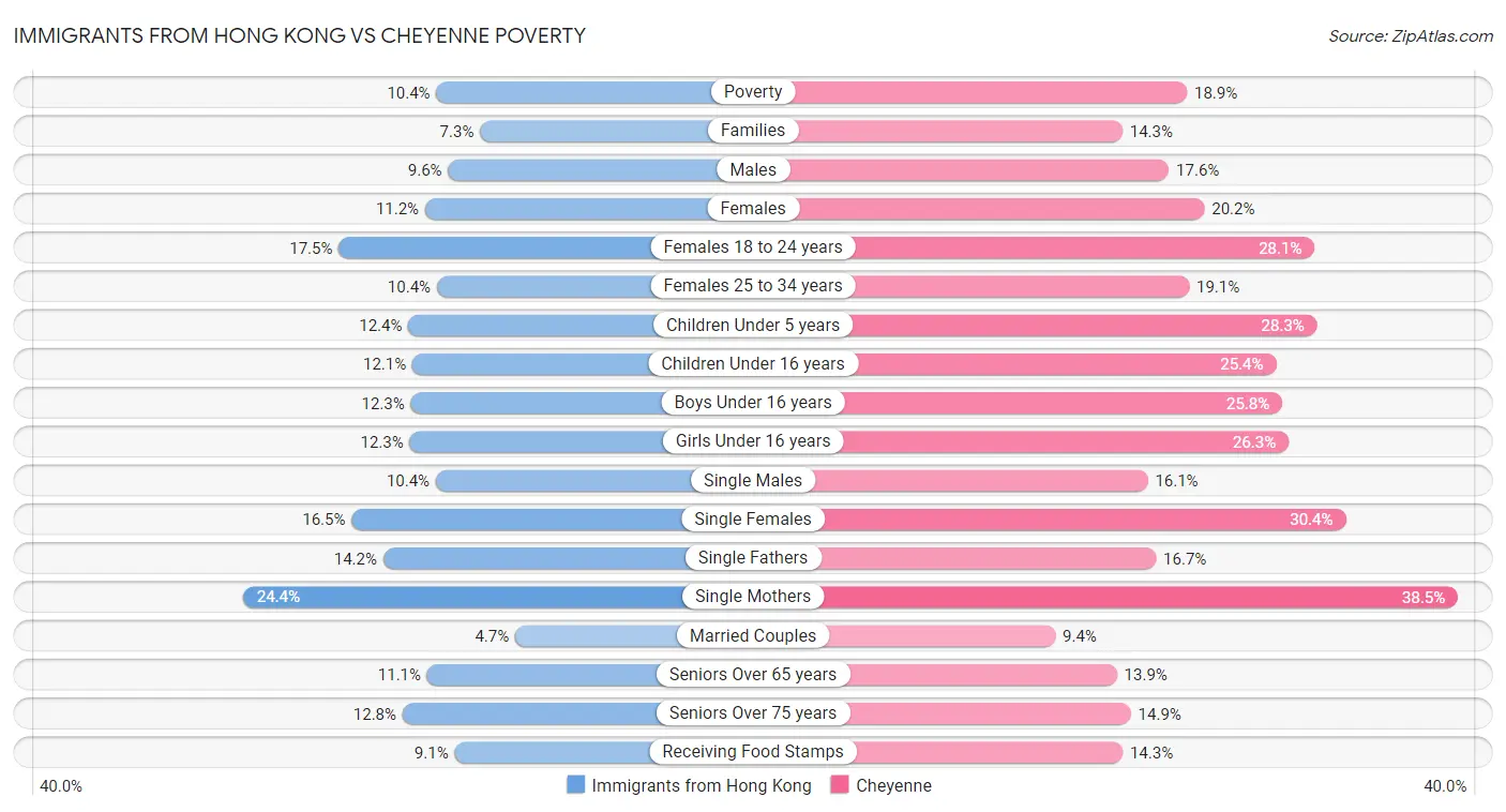 Immigrants from Hong Kong vs Cheyenne Poverty