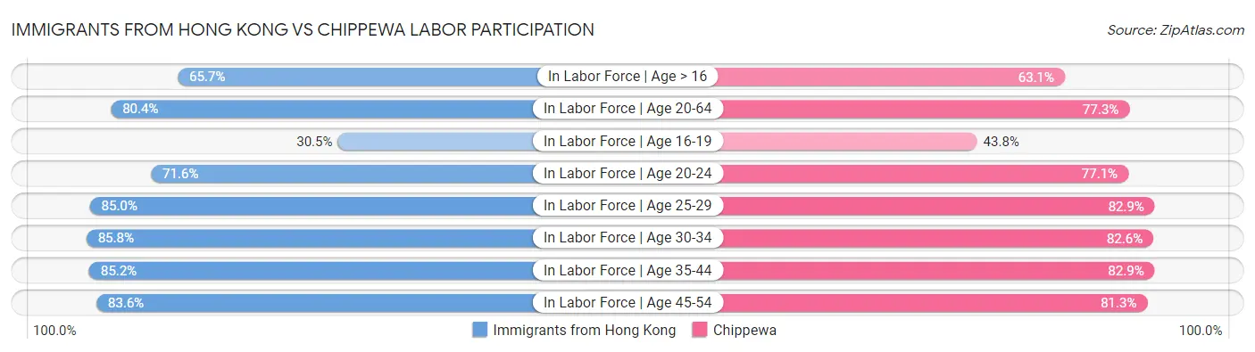 Immigrants from Hong Kong vs Chippewa Labor Participation