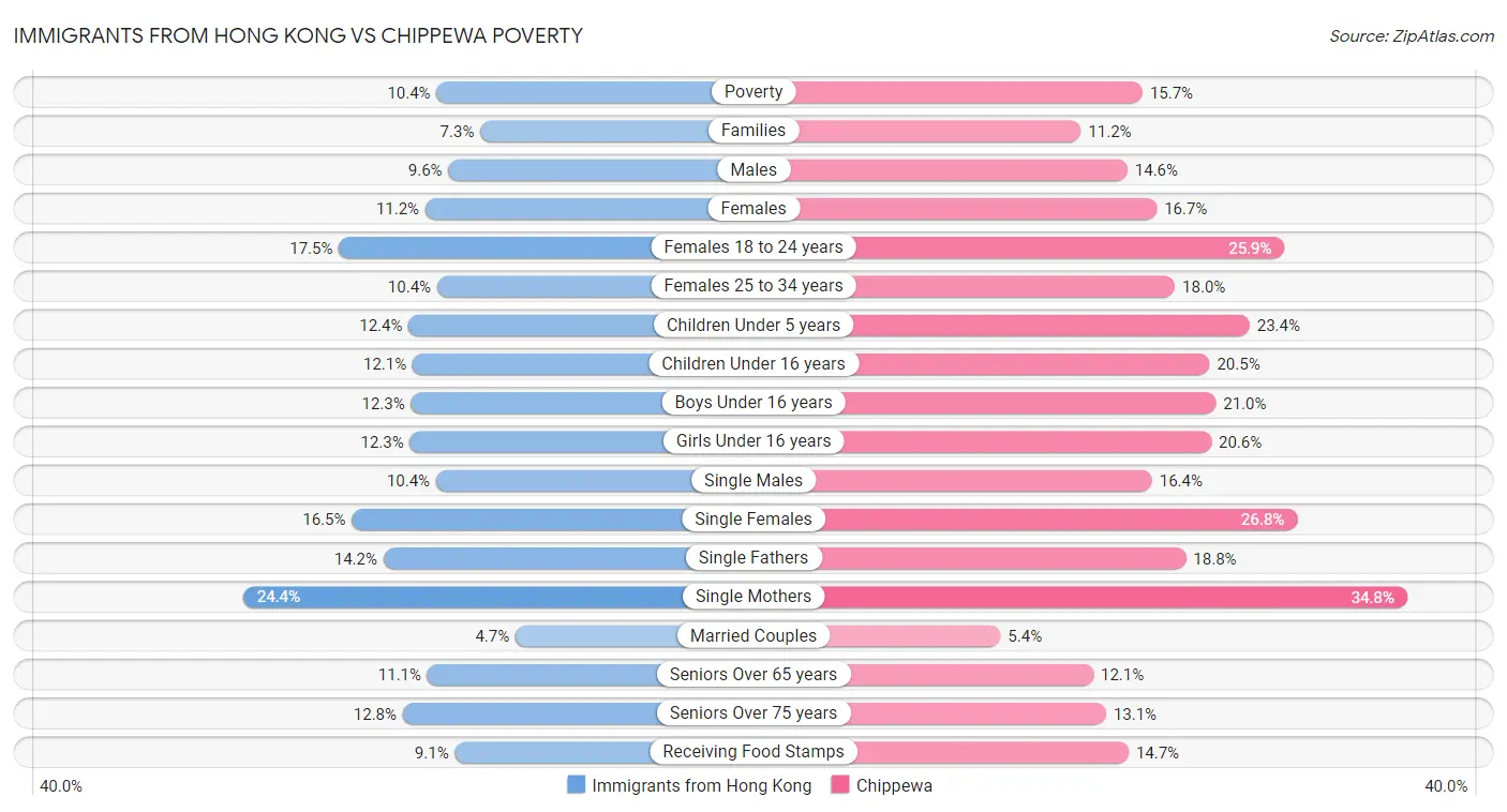 Immigrants from Hong Kong vs Chippewa Poverty