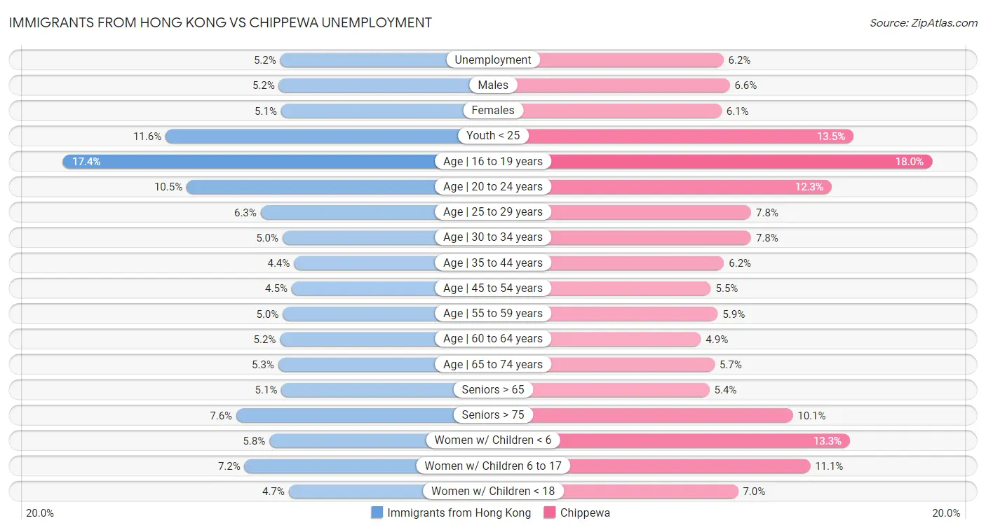 Immigrants from Hong Kong vs Chippewa Unemployment