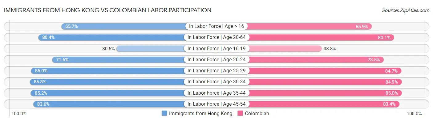 Immigrants from Hong Kong vs Colombian Labor Participation