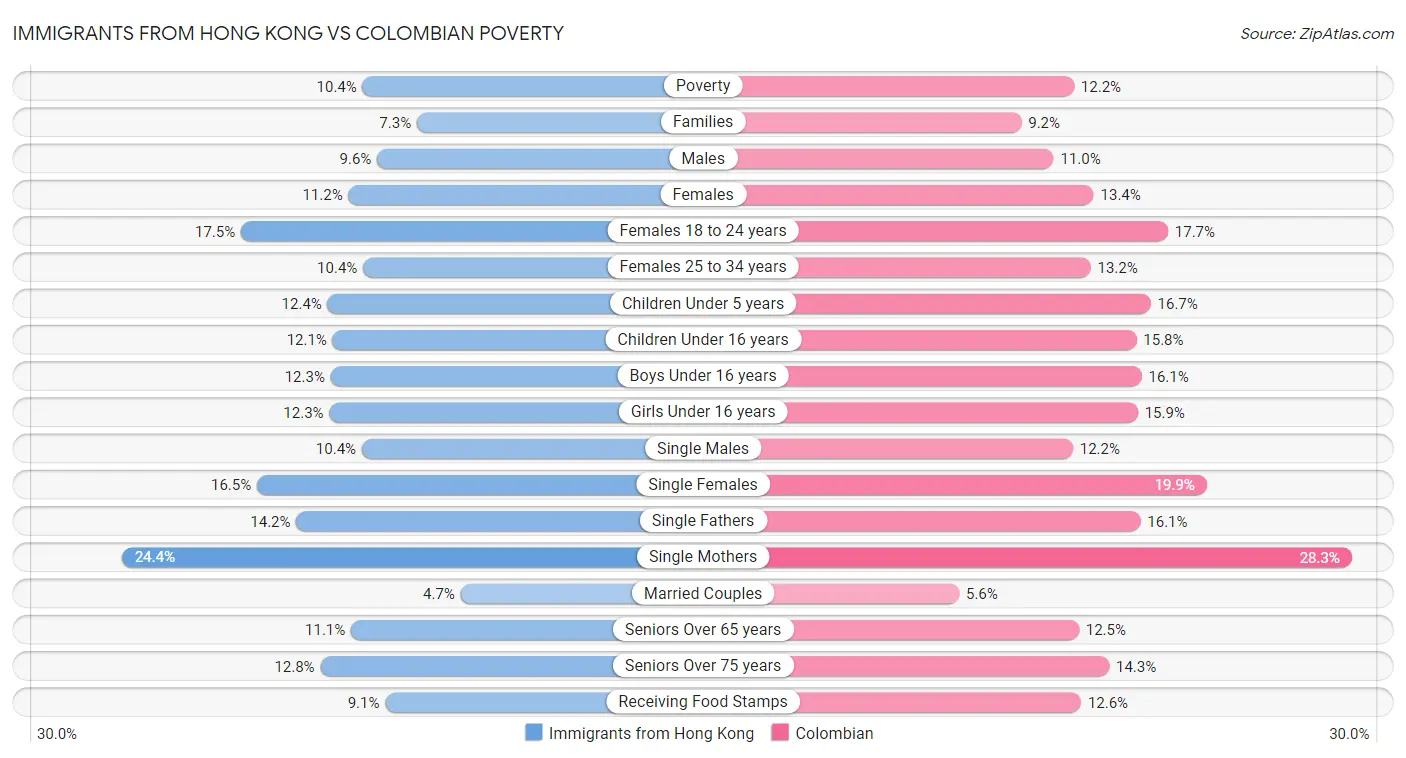 Immigrants from Hong Kong vs Colombian Poverty