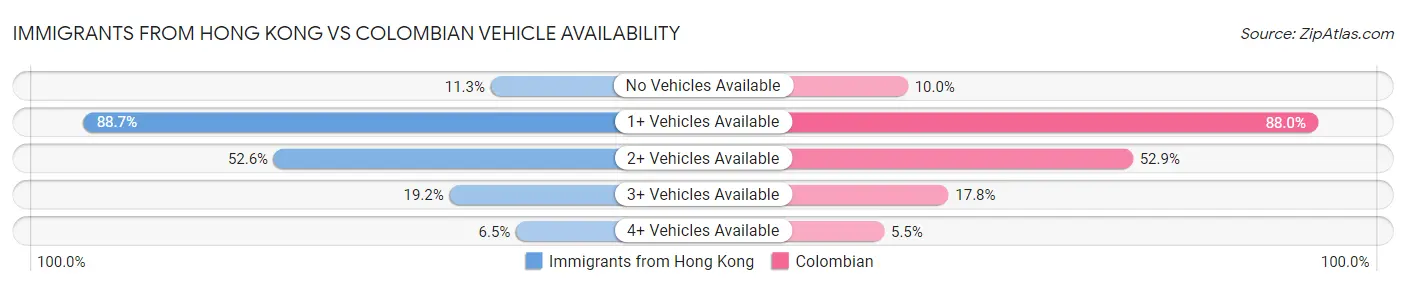 Immigrants from Hong Kong vs Colombian Vehicle Availability