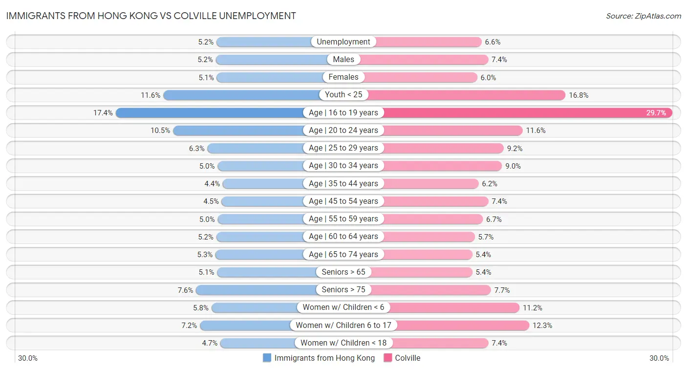 Immigrants from Hong Kong vs Colville Unemployment