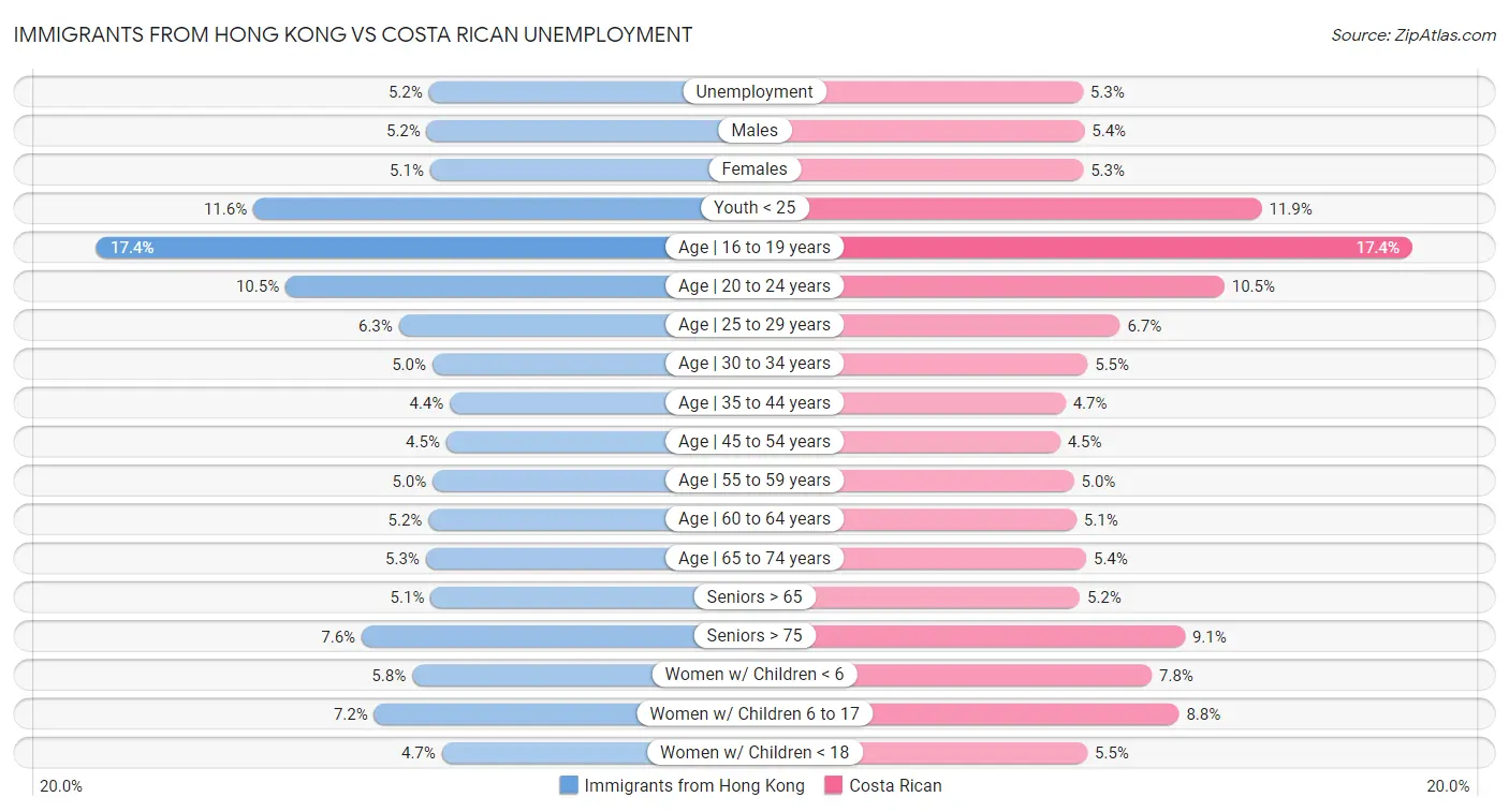 Immigrants from Hong Kong vs Costa Rican Unemployment