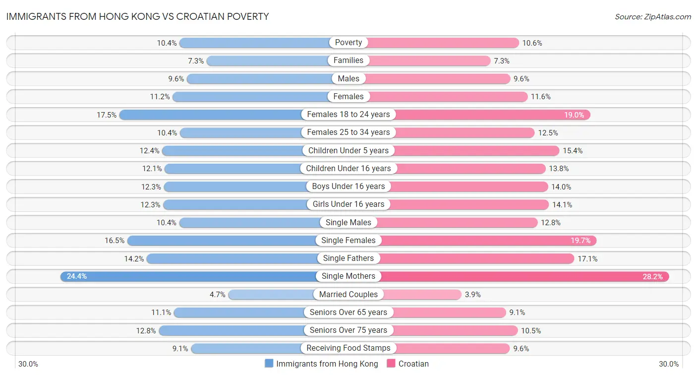 Immigrants from Hong Kong vs Croatian Poverty