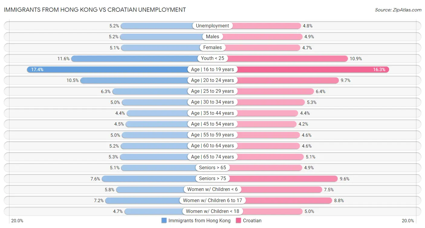 Immigrants from Hong Kong vs Croatian Unemployment