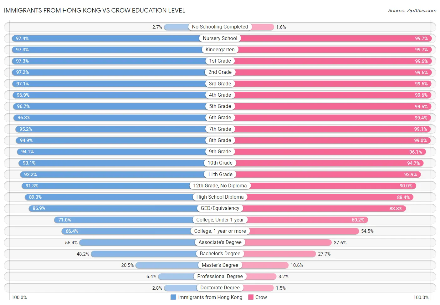 Immigrants from Hong Kong vs Crow Education Level