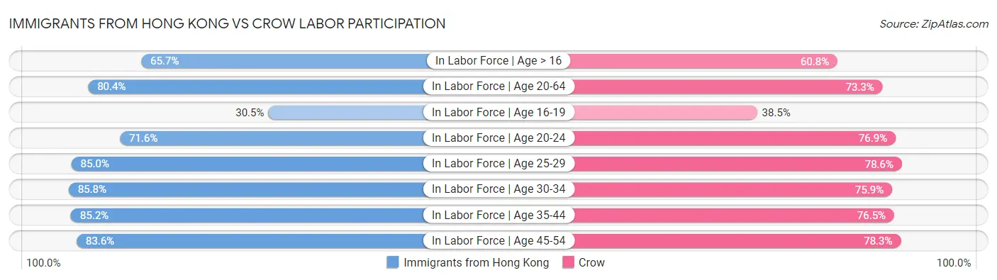 Immigrants from Hong Kong vs Crow Labor Participation