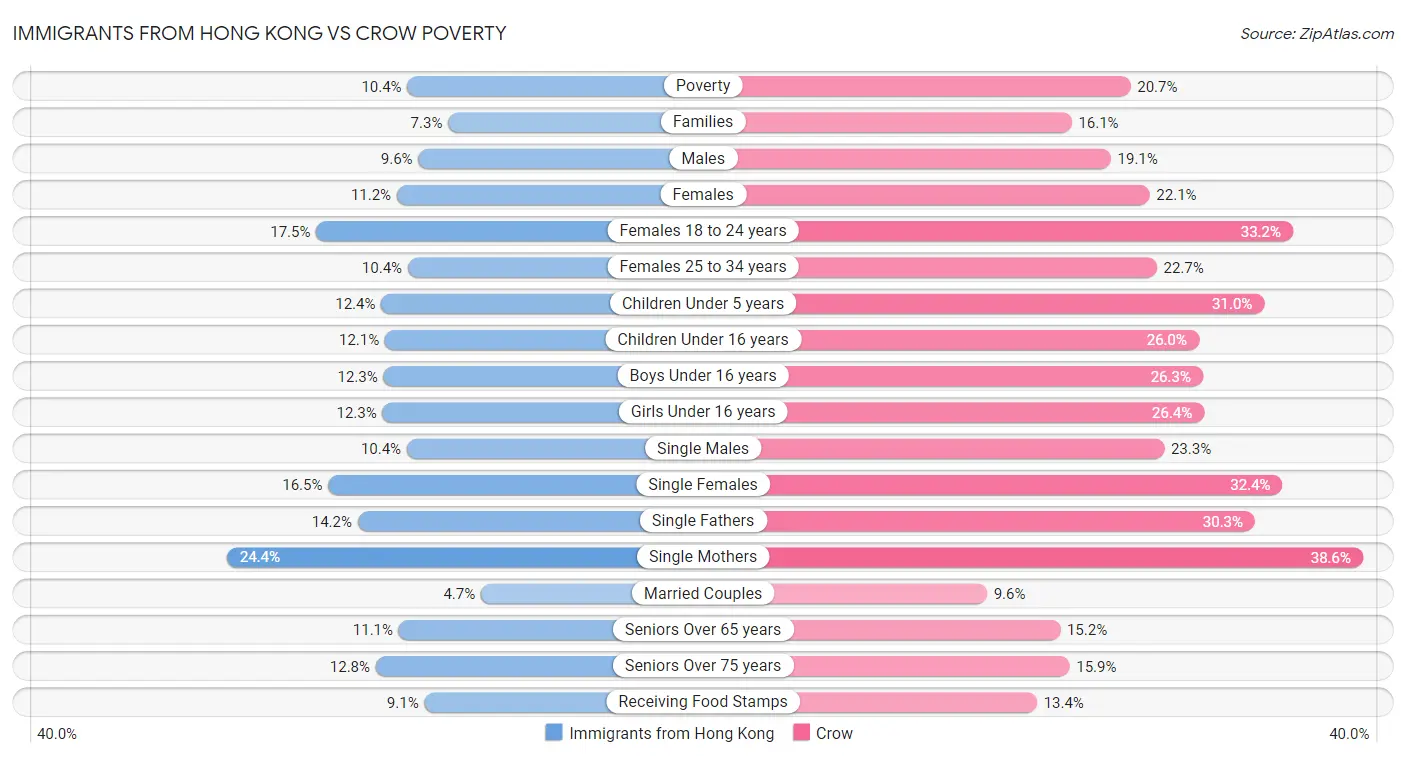 Immigrants from Hong Kong vs Crow Poverty