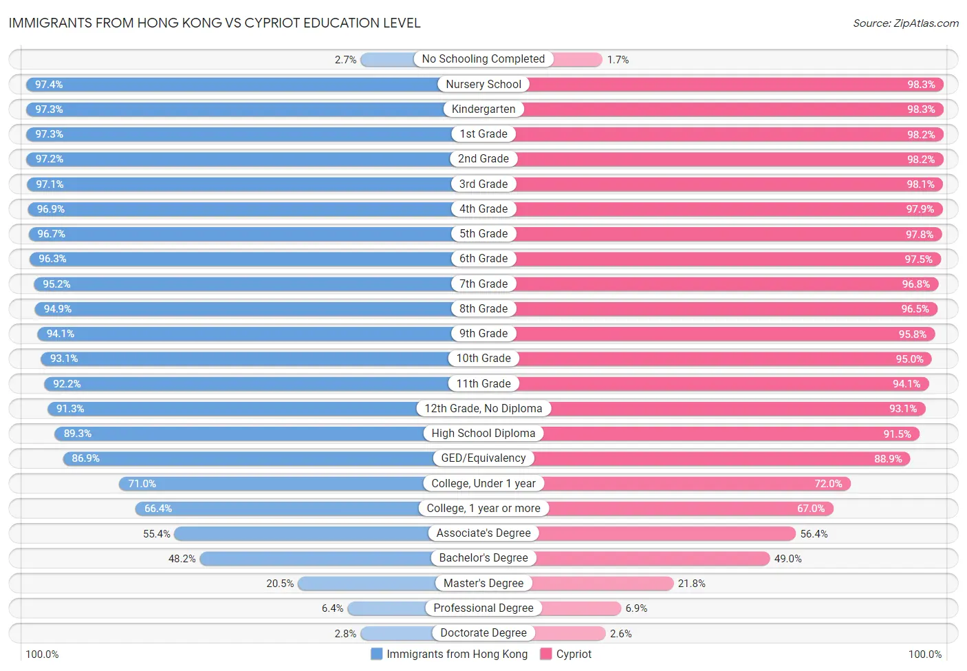 Immigrants from Hong Kong vs Cypriot Education Level