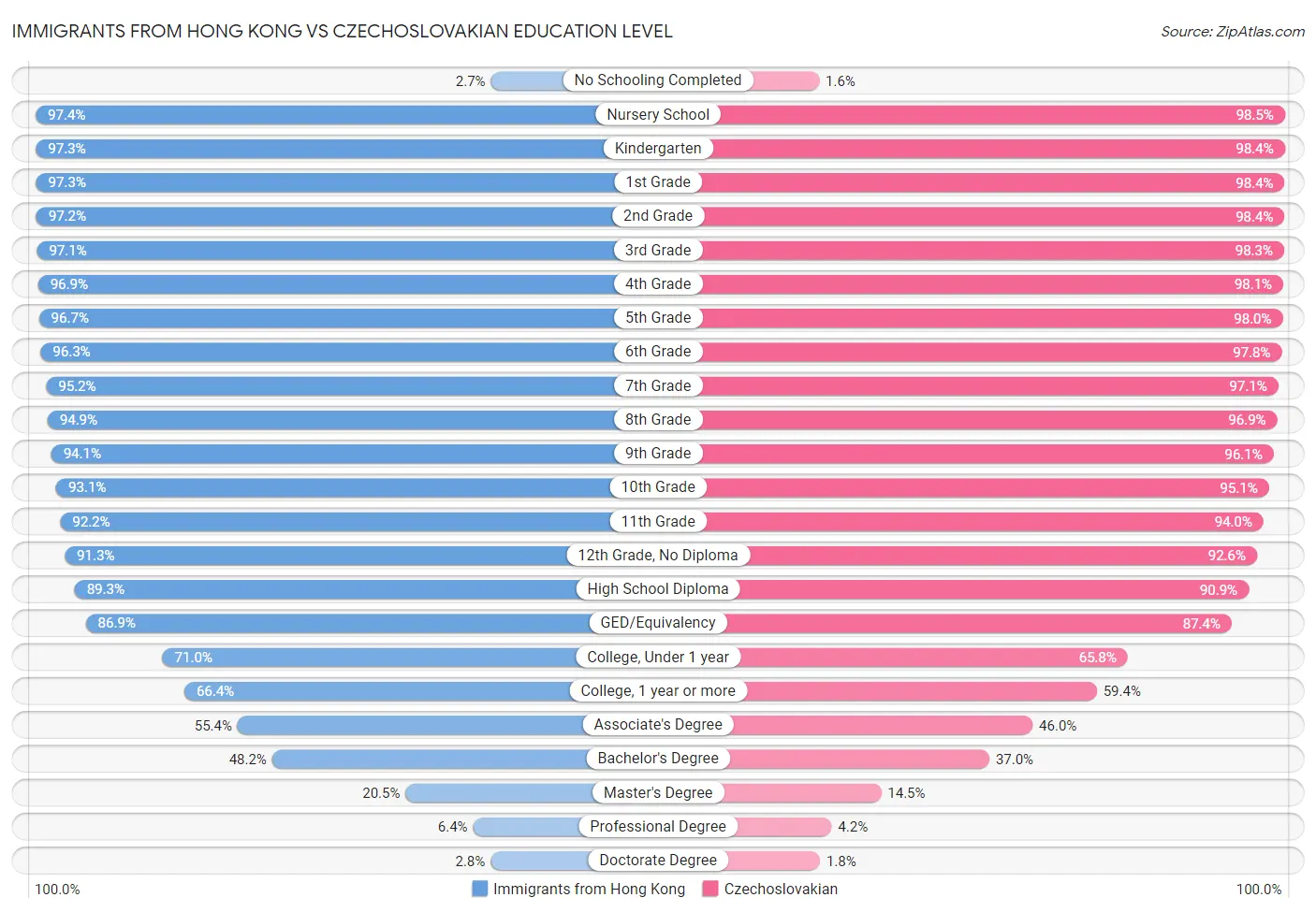 Immigrants from Hong Kong vs Czechoslovakian Education Level