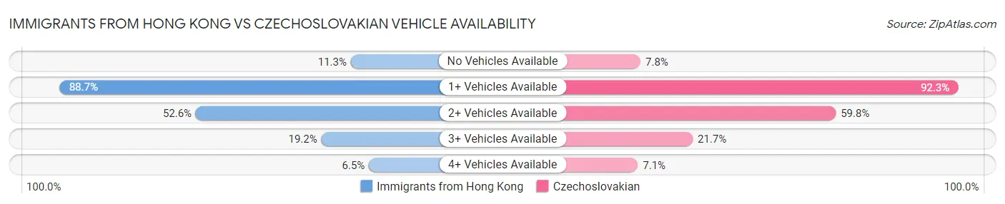 Immigrants from Hong Kong vs Czechoslovakian Vehicle Availability